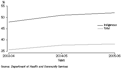 Graph: % causes of hospital separations due to care involving dialysis, NT: 2003-06
