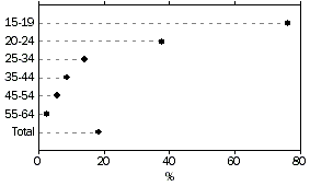 graph: All persons who studied in May 2004