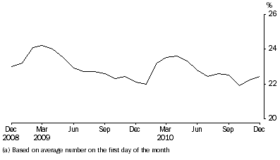 Graph: Unsentenced persons in prison custody, proportion per month