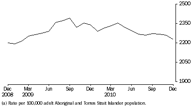 Graph: Average Daily Indigenous imprisonment rate, per month
