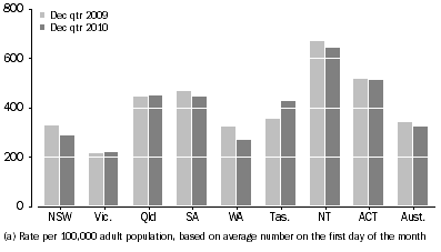 Graph: Community-based corrections rate, by state and territory