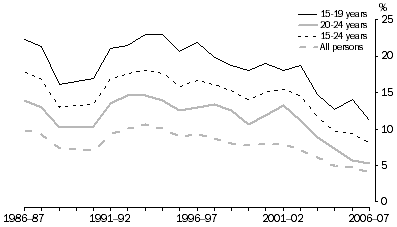 Graph: Unemployment Rates, Queensland