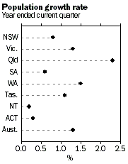 Graph - Population growth rate