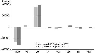 Graph - Net Interstate Migration, States and Territories