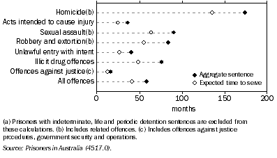 Graph: 13.30 Sentenced prisoners, by average sentence^length(a)—30 June 2006