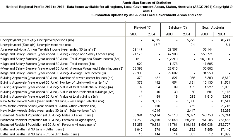 Image 7: NRP data, Sample Output, Playford (C), Salisbury (C) and SA