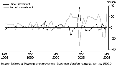 Graph: Financial account, selected types of investment from table 2.2. Showing Direct and Portfolio investment.