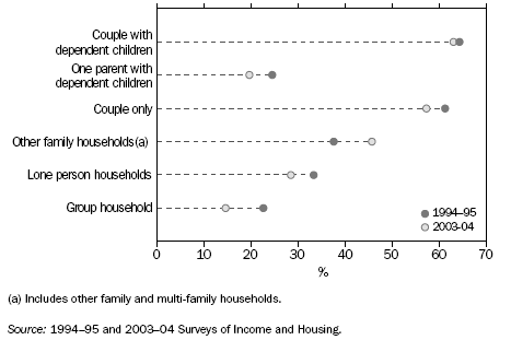 GRAPH: HOME OWNERSHIP OF YOUNG ADULT HOUSEHOLDS — 1994–95 and 2003–04