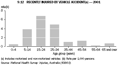 Graph 9.12: RECENTLY INJURED BY VEHICLE ACCIDENT(a) - 2001