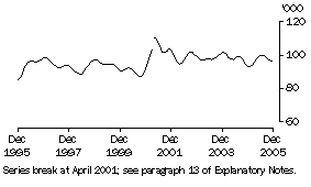 Graph: Unemployed females looking for part-time work (trend)