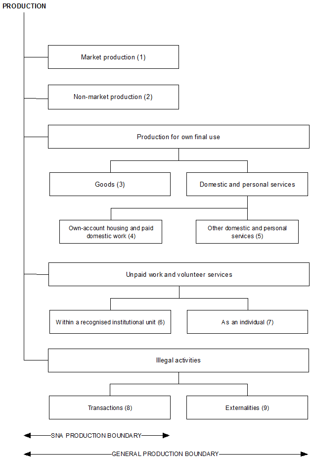 Figure 2.2: The Production Boundaries in the SNA