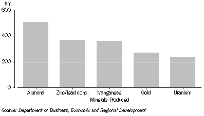 Graph: Value of mineral production- Five highest, Northern Territory: 2005-06