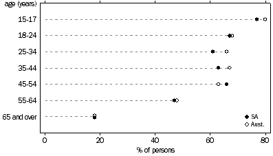 Graph: INTERNET USE AT HOME BY AGE GROUP, South Australia and Australia, 2005-06