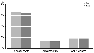 Graph: MAIN PURPOSE OF INTERNET USE AT HOME, South Australia and Australia, 2005–06  