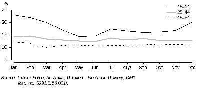 Graph: 2. Proportion of females changing labour force status, By age group—2005