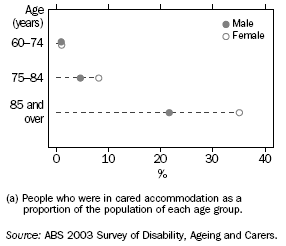 GRAPH: PROPORTION(A) OF OLDER PEOPLE IN CARED ACCOMMODATION — 2003