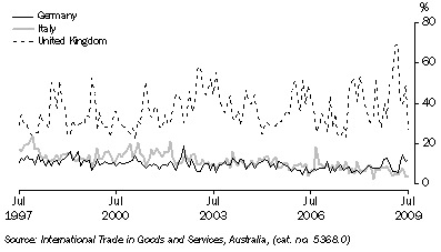 Graph: Export shares with selected European Union countries from table 2.17. Showing Germany, Italy and UK.