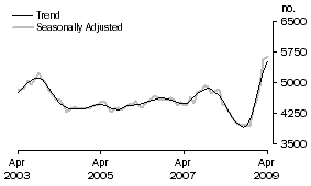 Graph: Construction of dwellings