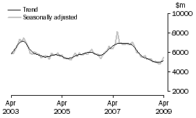 Graph: INVESTMENT HOUSING - TOTAL