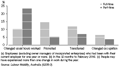 Graph: 8.29 Employees(a) who experienced some change in work(b)(c), ^by full-time or part-time status at February 2006