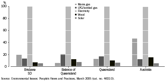 GRAPH 8  HOUSEHOLD ENERGY SOURCES, Queensland - 2005