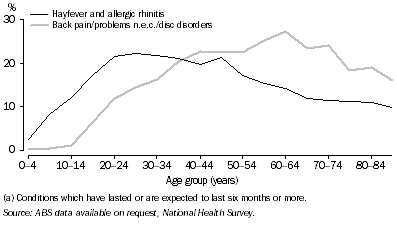 Graph: 11.3 Selected long-term conditions(a), by age—2004–05