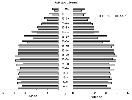 Graph: Age and Sex Distribution (1996 Census and 2006 Census)