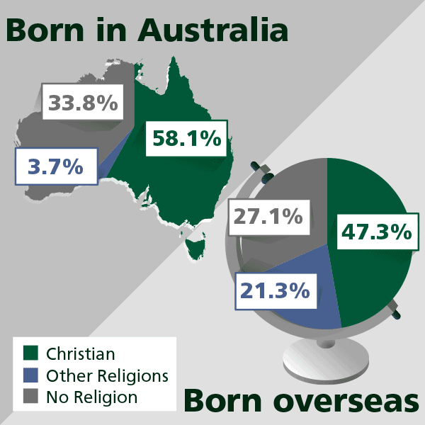 Infographic showing proportion of Christian, other religions and No religion for those born in Australia and overseas.