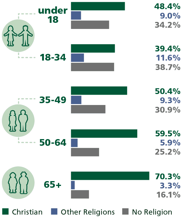Infographic - Affiliation with Christian, other religions and no religion by age groups in 2016.