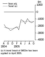 Graph: Balance on goods and services