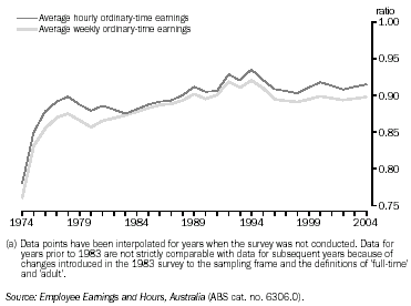 Graph: Female/male earnings ratio among full-time adult non-managerial employees - May 1974 to May 2004(a)