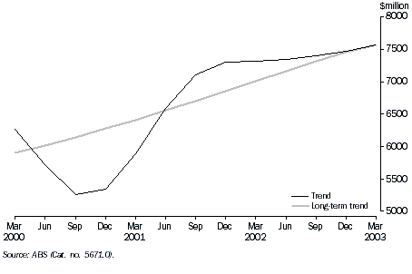 SECURED HOUSING FINANCE COMMITMENTS, Trend and Long-term trend