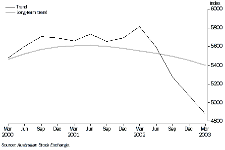 S&P/ASX 200 INDUSTRIALS INDEX, Trend and Long-term trend