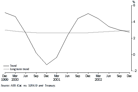 REAL INTEREST RATE, Trend and Long-term trend