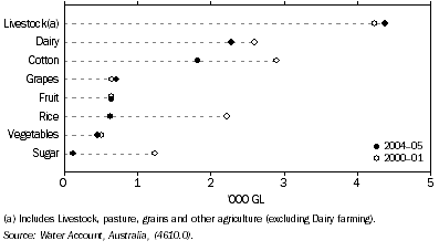 Graph: 3.11 Water consumption in agriculture, by activity