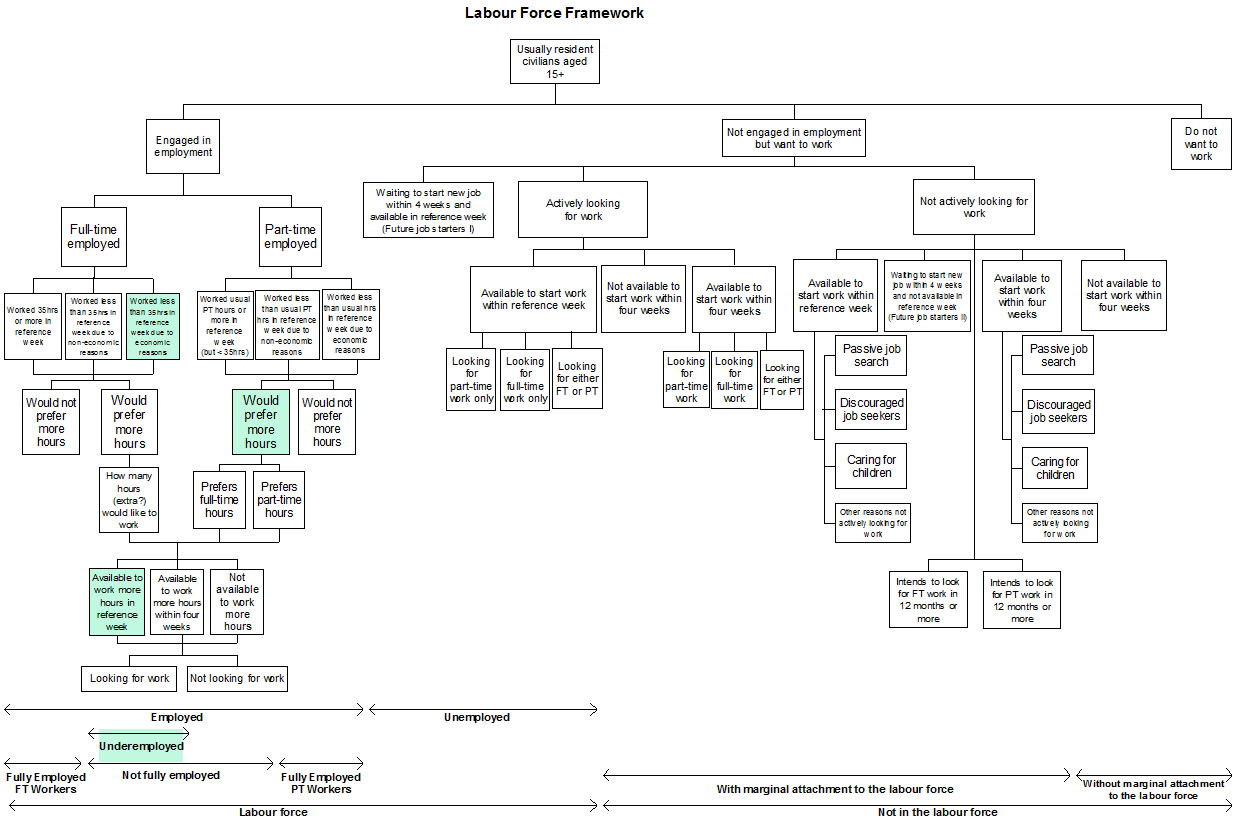 Figure 3.4: Extensions to the Labour Force Framework