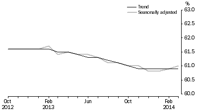 Graph: Employment to population ratio, Persons, October 2012 to March 2014