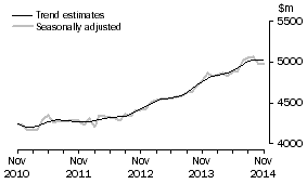 Graph: This graph shows the Trend and Seasonally adjusted estimate for Services Credits