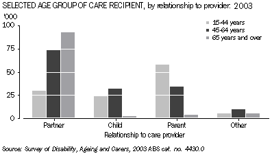 Graph: Selected age group of care recipient, by relationship to provider,2003