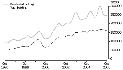 Graph: Value of building approved, trend, South Australia
