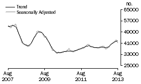 Graph: Purchase of established dwellings including refinancing