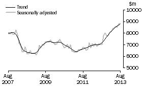 Graph: INVESTMENT HOUSING - TOTAL