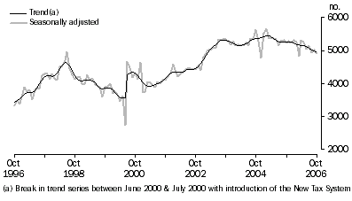 Graph: New motor vehicle sales, South Australia
