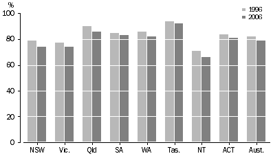 Graph: English the only Language Spoken at Home, Proportion of the population