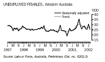 A graph showing Unemployed Females For Western Australia