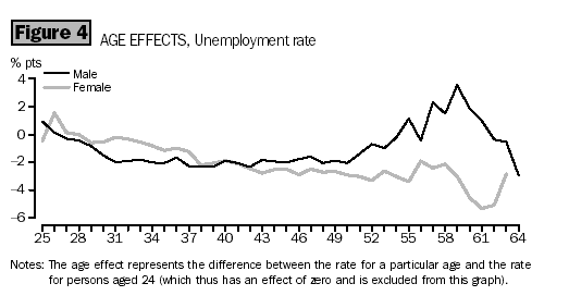 Graph - Figure 4, Age Effects, Unemployment rate