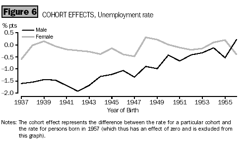 Graph - Figure 6, Cohort Effects, Unemployment rate