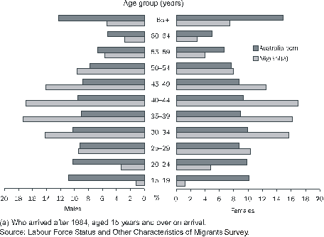 Diagram: 3. AGE DISTRIBUTION, Migrants(a) and Australia born people aged 15 years and over—November 2004