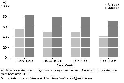 Graph: Employment to population ratio of migrants, by visa type on most recent arrival to live in Australia - November 2004