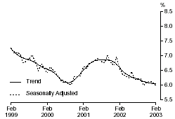 Graph: Unemployment rate - Trend - Seasonally adjusted